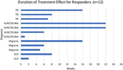 A single infusion of intravenous lidocaine for primary headaches and trigeminal neuralgia: a retrospective analysis